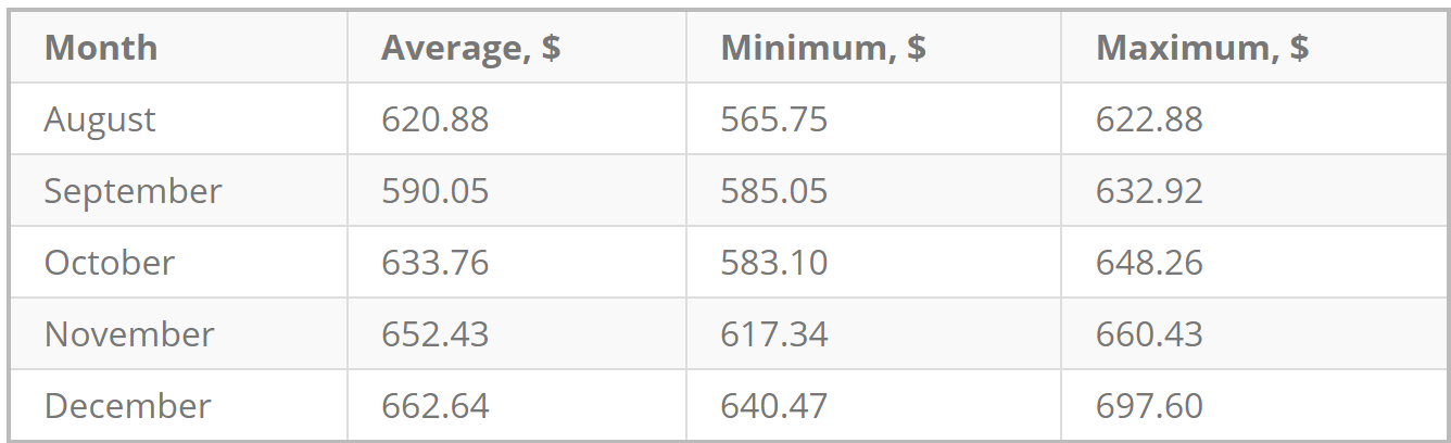 Price range in 2025: $565.75–$697.60 (as of 20.07.2025).